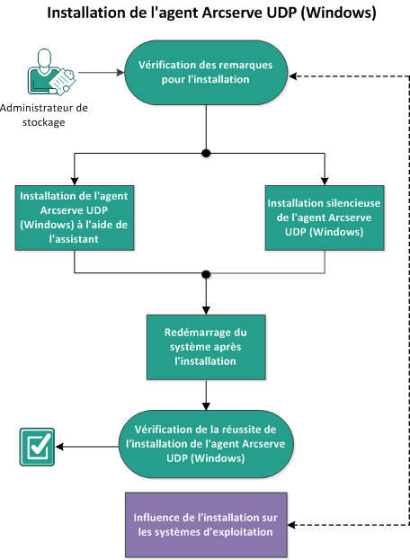 Ce diagramme indique le processus d'installation de Arcserve D2D.